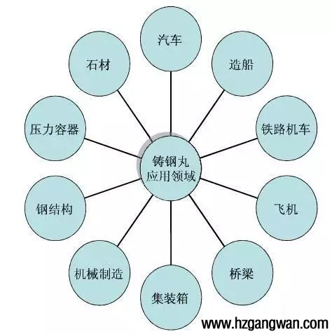 410不銹鋼丸鑄鋼丸的應用領域